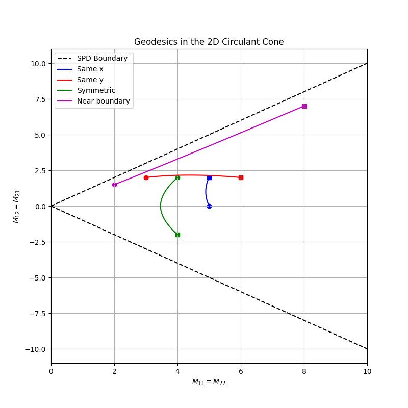 The convex cone structure for a 2D SPD matrix.